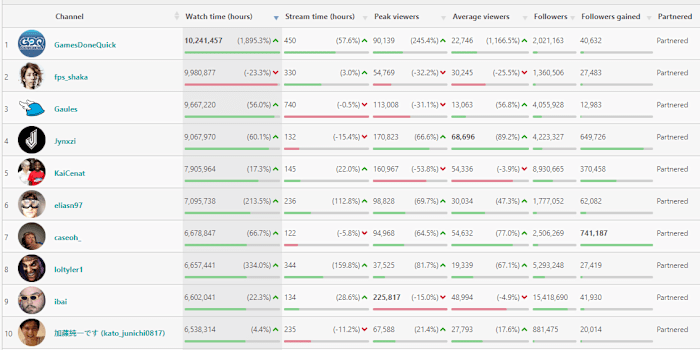 Top 10 Streamers Jan 2024